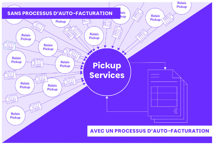 Auto-facturation : Sécurisez vos flux avec le cachetage Goodflag