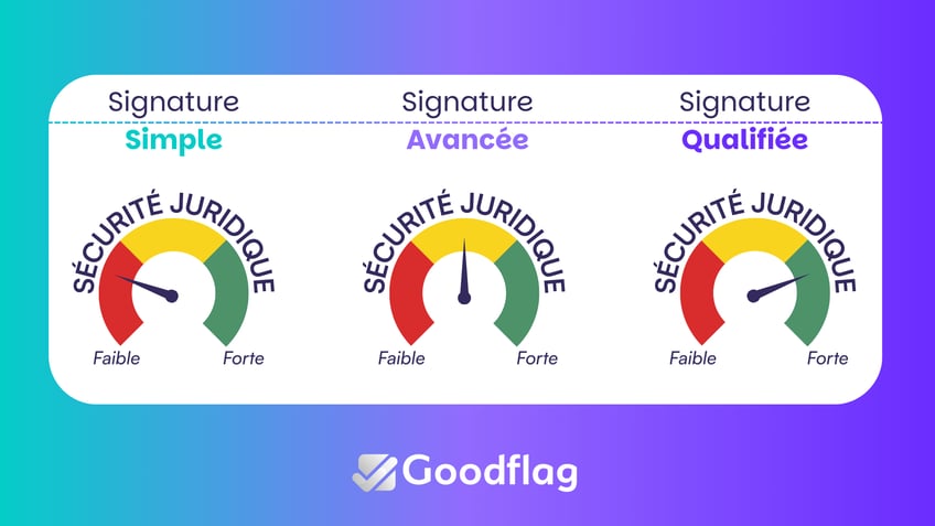 Quel est le meilleur Niveau de Signature Électronique et comment le choisir : les réponses avec Goodflag
