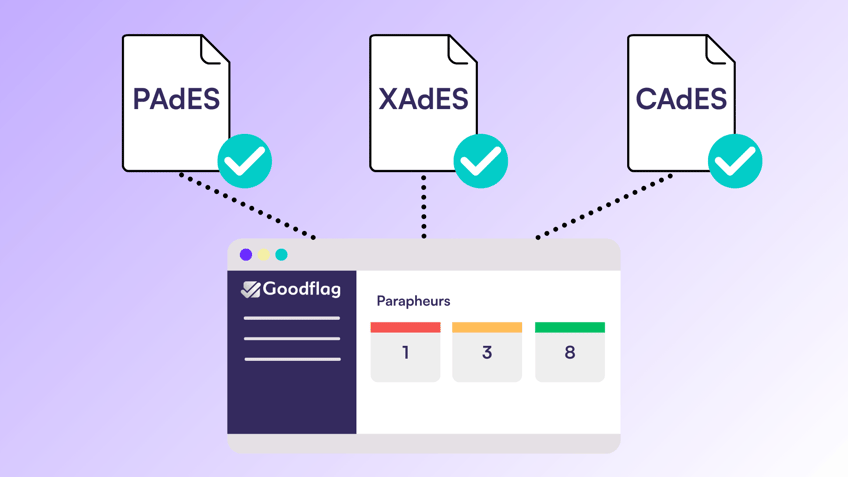 Formats PDF, Word, Excel, ZIP et XML convergeant vers la plateforme de signature électronique Goodflag, illustrant la prise en charge native des formats PAdES, XAdES et CAdES.