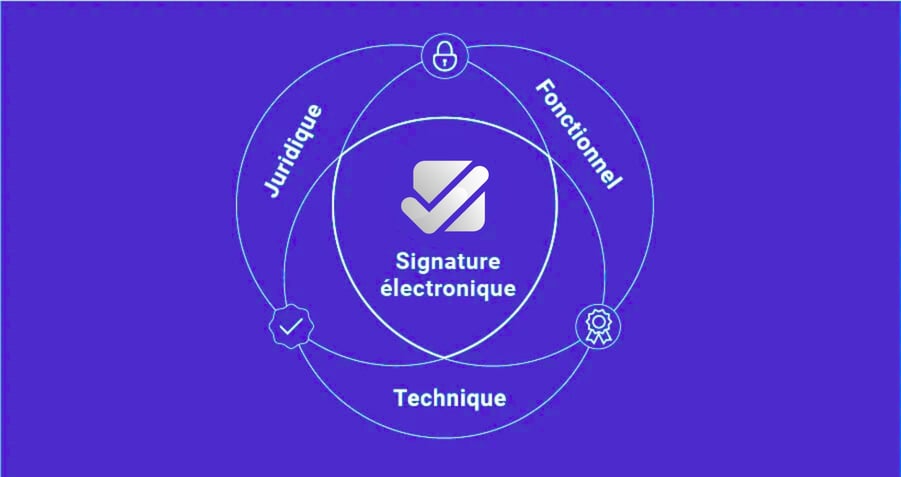 Mettez en place la signature électronique en prenant les trois aspects juridiques, technologiques et fonctionnels